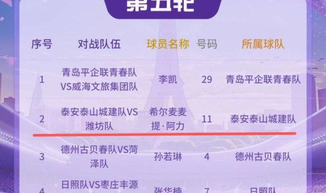 爱游戏app下载-齐鲁超赛丨第5轮最佳球员名单出炉 泰安泰山城建队阿力上榜